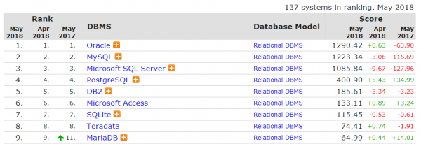 Comparaison de l'usage de SGBDR